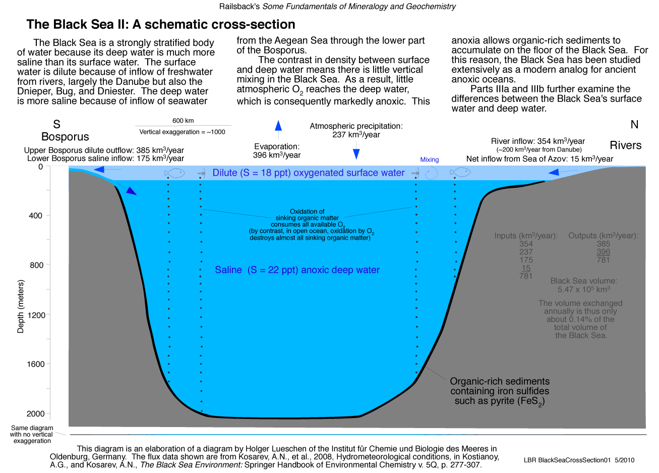 Ocean Depth Pressure Chart