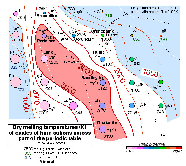 Image of a portion of the periodic table